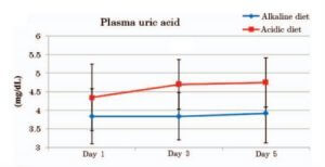 Alkaline Diet Reduces Blood Uric Acid Chart